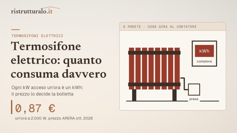 Termosifone elettrico a parete collegato alla presa, con il contatore in kWh: un'ora a 2.000 watt costa 0,87 euro