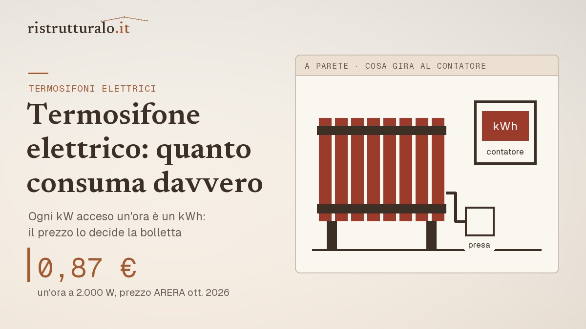 Termosifone elettrico a parete collegato alla presa, con il contatore in kWh: un'ora a 2.000 watt costa 0,87 euro