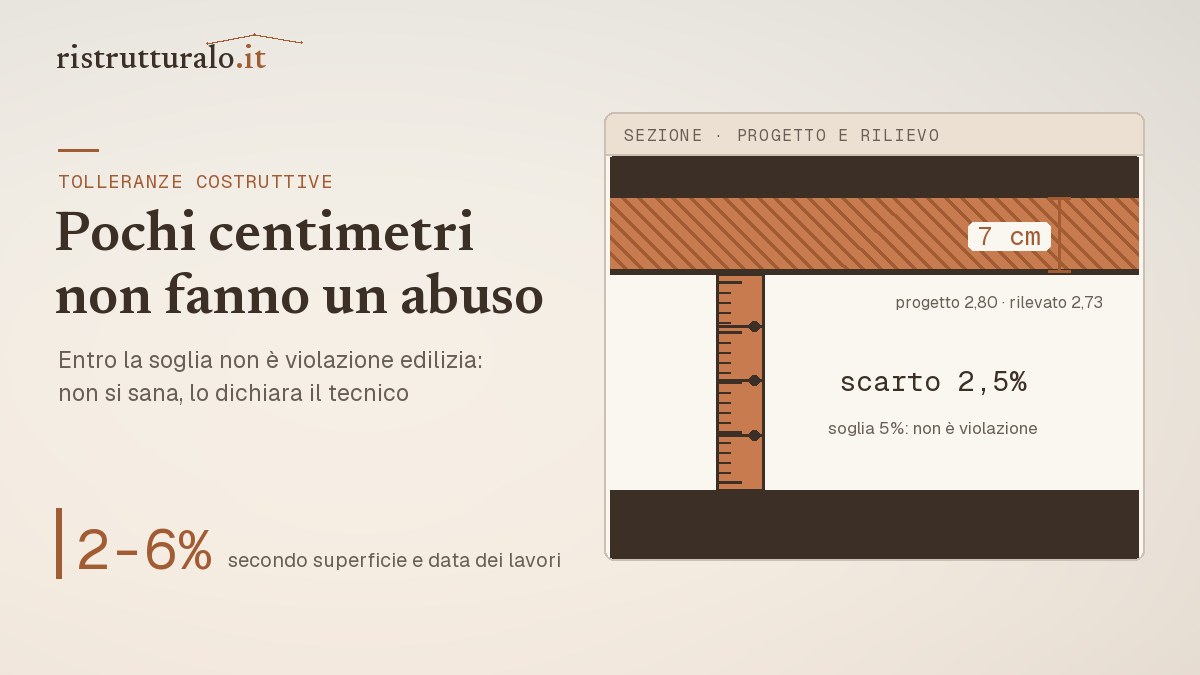 Un metro sullo scarto di pochi centimetri: tolleranze costruttive dal 2% al 6% secondo la superficie (art. 34-bis)