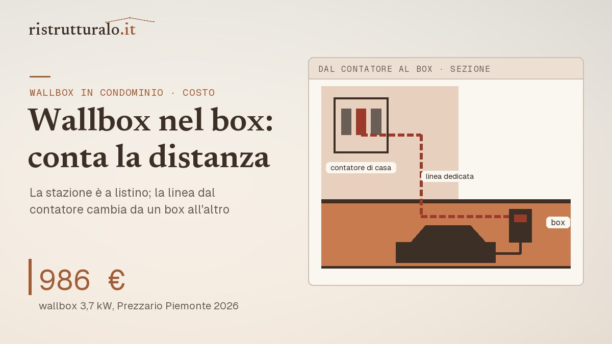 Sezione di un condominio con la linea dal contatore al box auto e la wallbox a parete: da 986 euro di listino